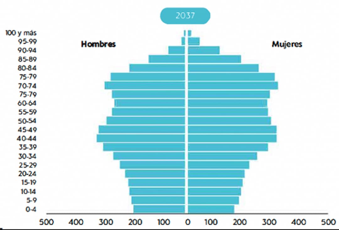 Evolución de la población española en 2050