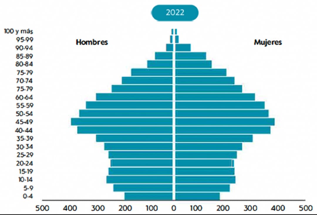 Evolución de la población española en 2025